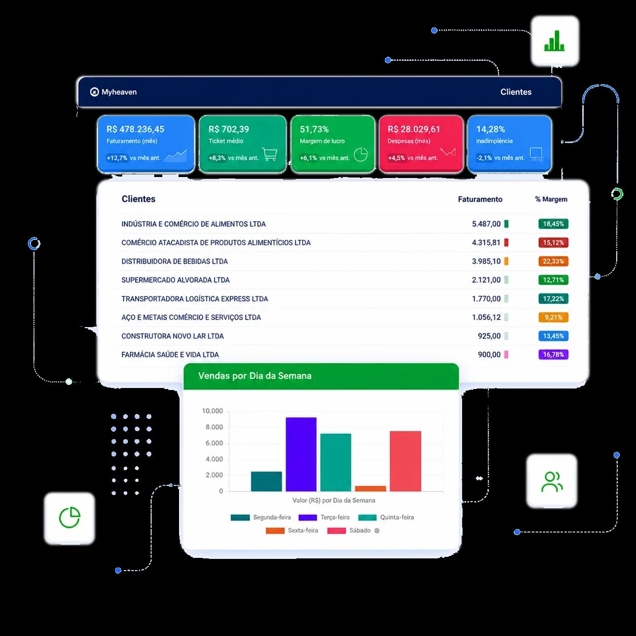 Myheaven dashboard with management metrics, clients and sales by day of the week